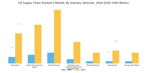 US Supply Chain Analytics Market Segment Image 2