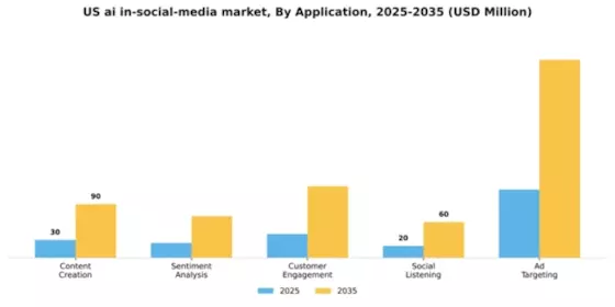 US AI in Social Media Market Segment Image 0