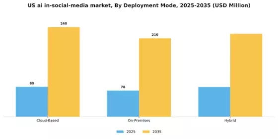 US AI in Social Media Market Segment Image 1