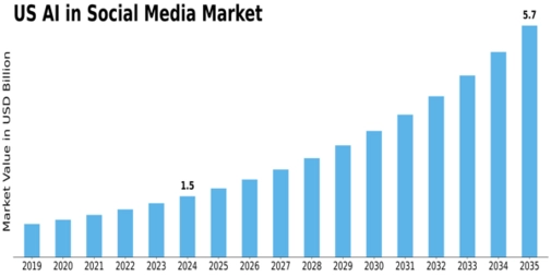 US AI in Social Media Market Size