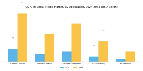 US AI in Social Media Market Segment Image 0
