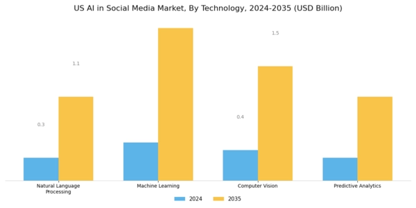 US AI in Social Media Market Segment Image 3