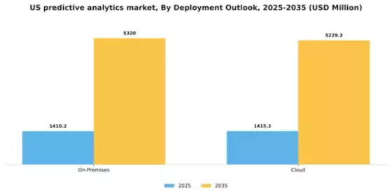 US Predictive Analytics Market Segment Image 0