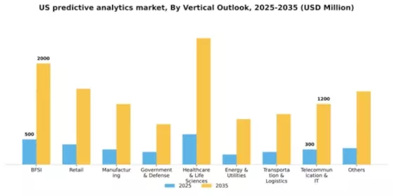 US Predictive Analytics Market Segment Image 2