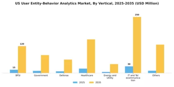 US User Entity Behavior Analytics Market Segment Image 2
