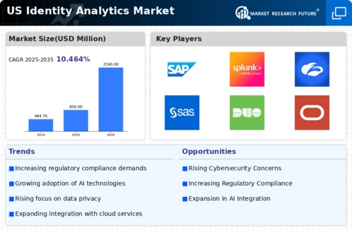 US Identity Analytics Market Infographic