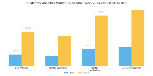US Identity Analytics Market Segment Image 3
