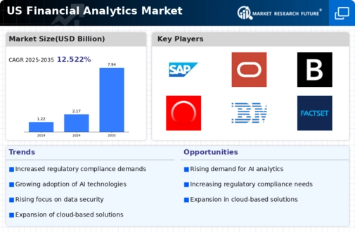 US Financial Analytics Market Infographic