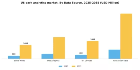 US Dark Analytics Market Segment Image 1
