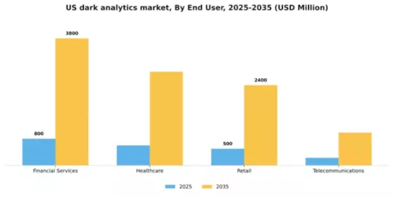 US Dark Analytics Market Segment Image 3