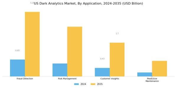 US Dark Analytics Market Segment Image 0