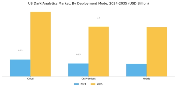US Dark Analytics Market Segment Image 1