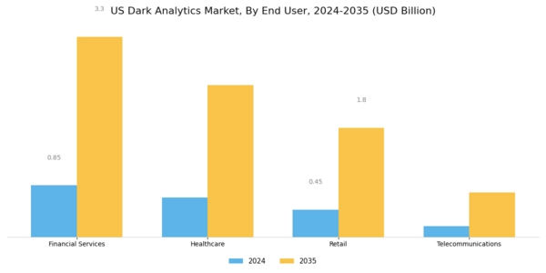 US Dark Analytics Market Segment Image 2