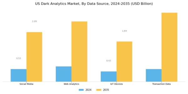 US Dark Analytics Market Segment Image 3