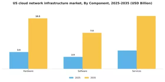 US Cloud Network Infrastructure Market Segment Image 0