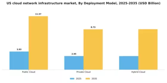 US Cloud Network Infrastructure Market Segment Image 1