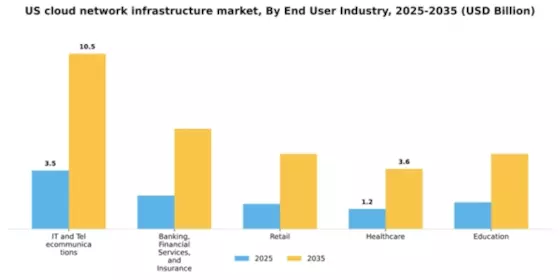 US Cloud Network Infrastructure Market Segment Image 2