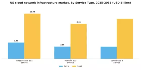 US Cloud Network Infrastructure Market Segment Image 3
