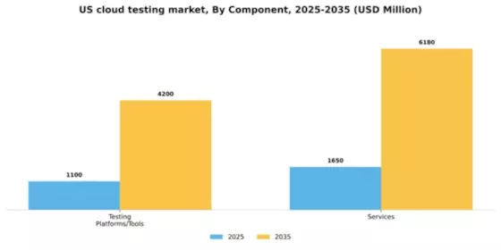 US Cloud Testing Market Segment Image 0