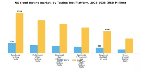 US Cloud Testing Market Segment Image 2