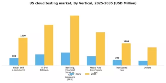 US Cloud Testing Market Segment Image 3