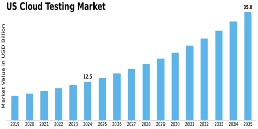 US Cloud Testing Market Size