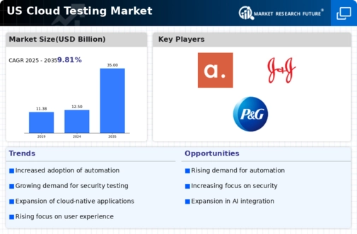 US Cloud Testing Market Infographic