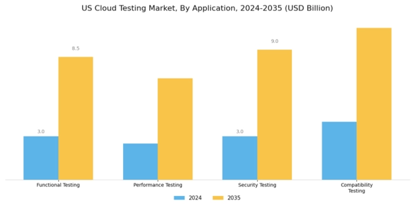 US Cloud Testing Market Segment Image 0
