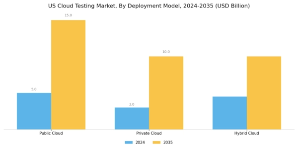 US Cloud Testing Market Segment Image 1