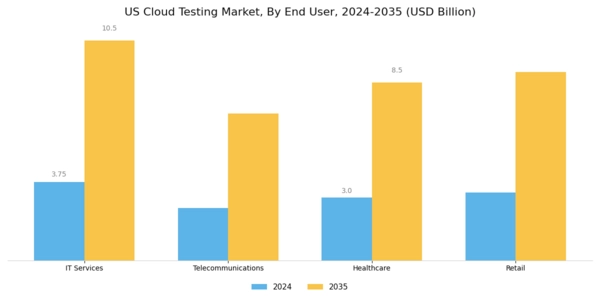 US Cloud Testing Market Segment Image 2