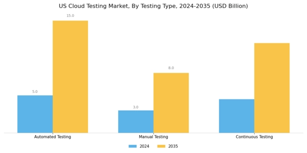 US Cloud Testing Market Segment Image 3