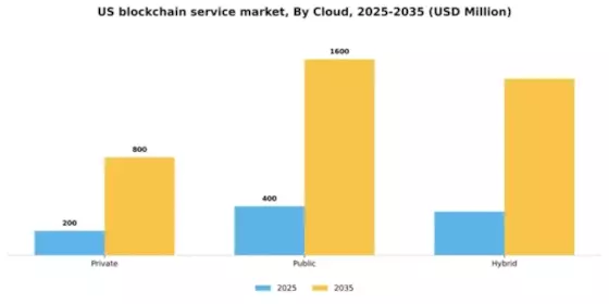 US Blockchain Service Market Segment Image 1