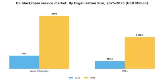 US Blockchain Service Market Segment Image 3
