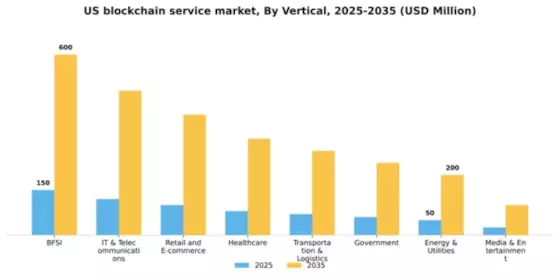 US Blockchain Service Market Segment Image 5