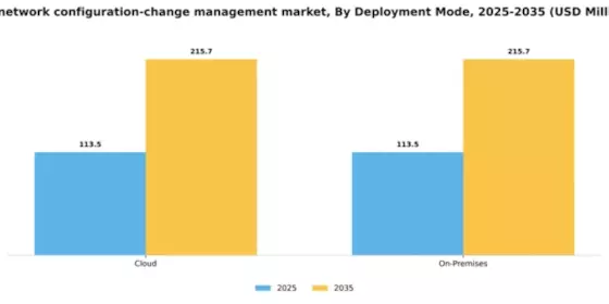 US Network Configuration Change Management Market Segment Image 1