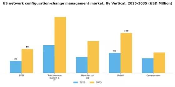 US Network Configuration Change Management Market Segment Image 3