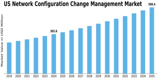 US Network Configuration Change Management Market Size