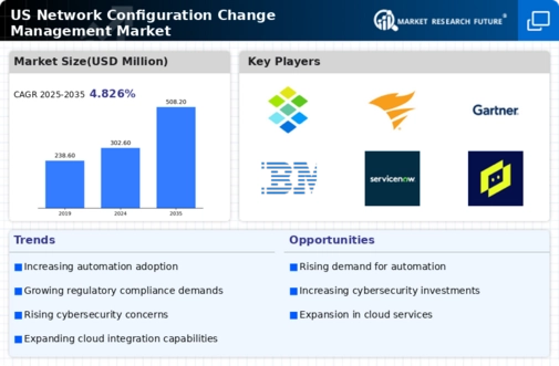 US Network Configuration Change Management Market Infographic