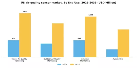 US Air Quality Sensor Market Segment Image 1