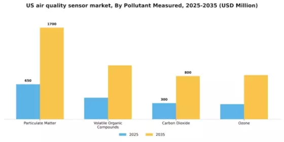 US Air Quality Sensor Market Segment Image 2