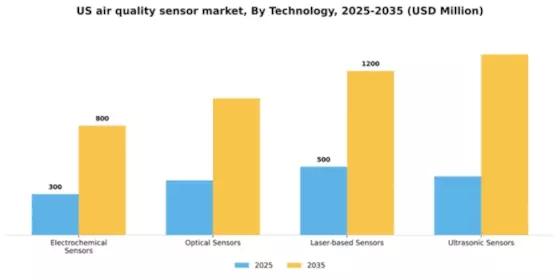 US Air Quality Sensor Market Segment Image 3