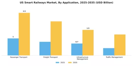 US Smart Railways Market Segment Image 0