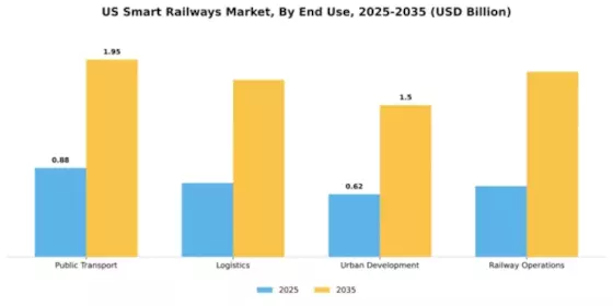 US Smart Railways Market Segment Image 1