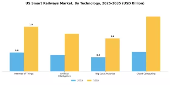 US Smart Railways Market Segment Image 2