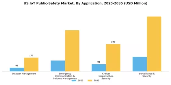 US IoT Public Safety Market Segment Image 0