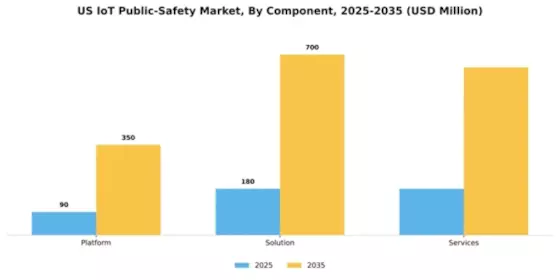 US IoT Public Safety Market Segment Image 1