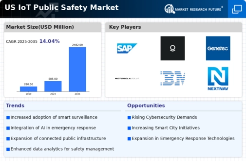 US IoT Public Safety Market Infographic
