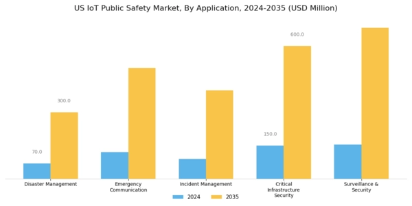 US IoT Public Safety Market Segment Image 1