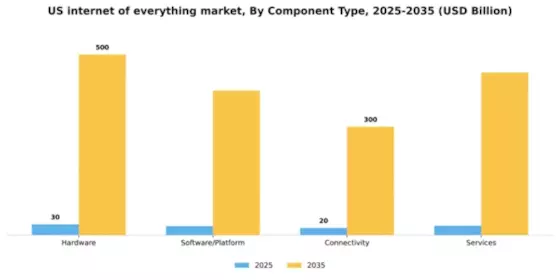 US Internet of Everything Market Segment Image 0