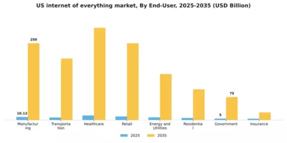 US Internet of Everything Market Segment Image 1